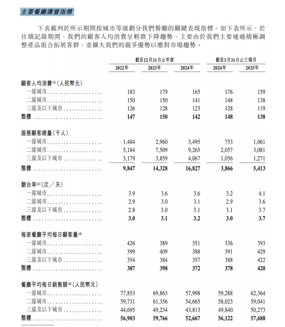 “月薪5000不要吃”，火锅界“爱马仕”要上市了