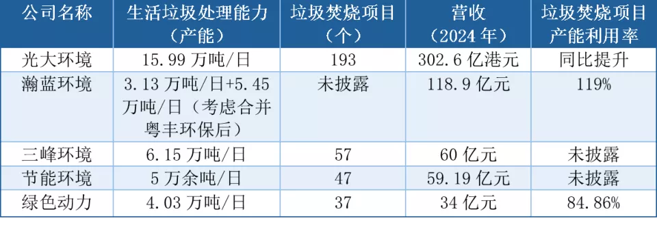 垃圾真的不够烧了?藏在25家上市公司财报的真相