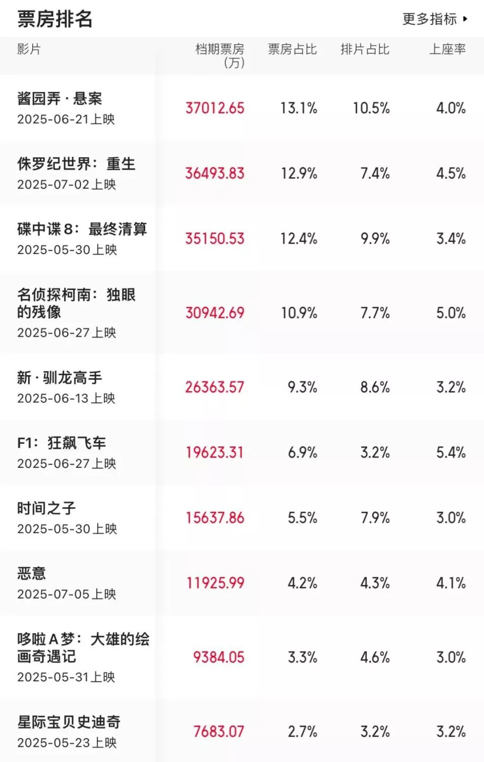 《F1》逆袭《侏罗纪》领跑！暑期档上半场他们赢了？