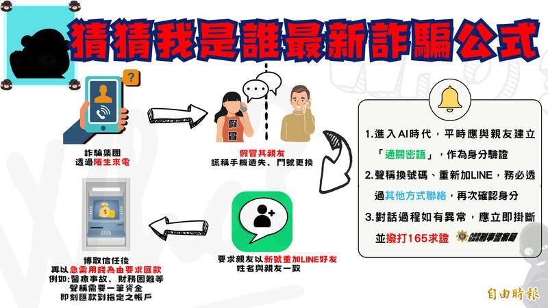 「猜猜我是谁」是最新诈骗公式,民众小心防范。(记者姚岳宏翻摄) 「猜猜我是谁」是最新诈骗公式,民众小心防范。(记者姚岳宏翻摄)
