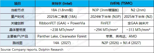 英特尔:大裁员后,美式 “中芯” 就是好终局?