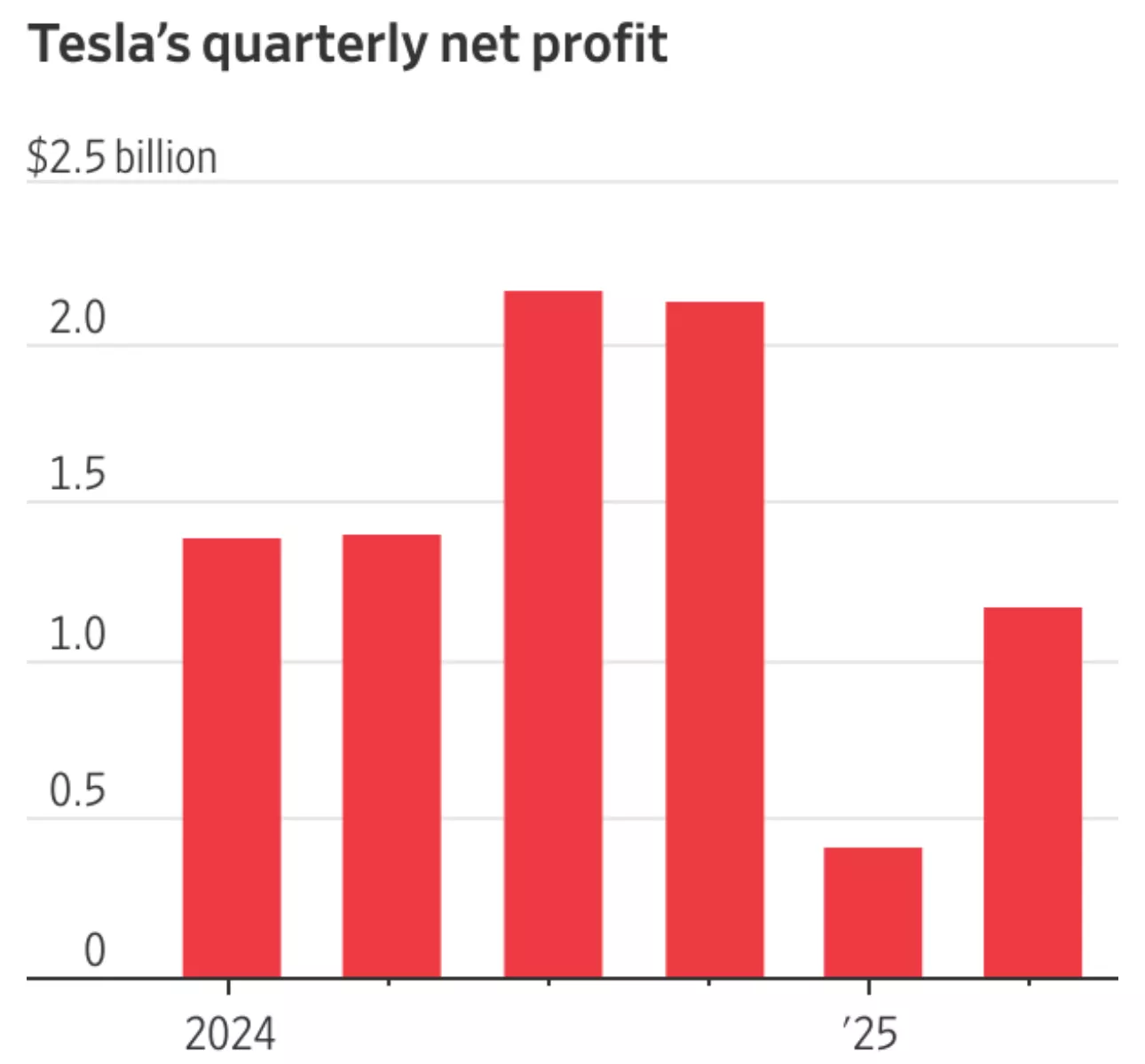 特斯拉收入暴跌16% 马斯克电话会议说了九次“艰难”