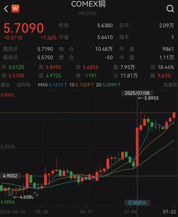 差几天少赚数千万 多艘满载铜矿船只朝美港口狂飙