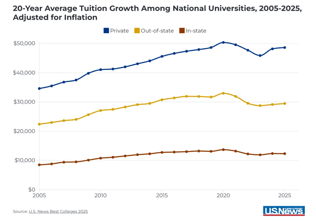 为了逃避高额学贷 美国年轻人纷纷开始跑路海外了