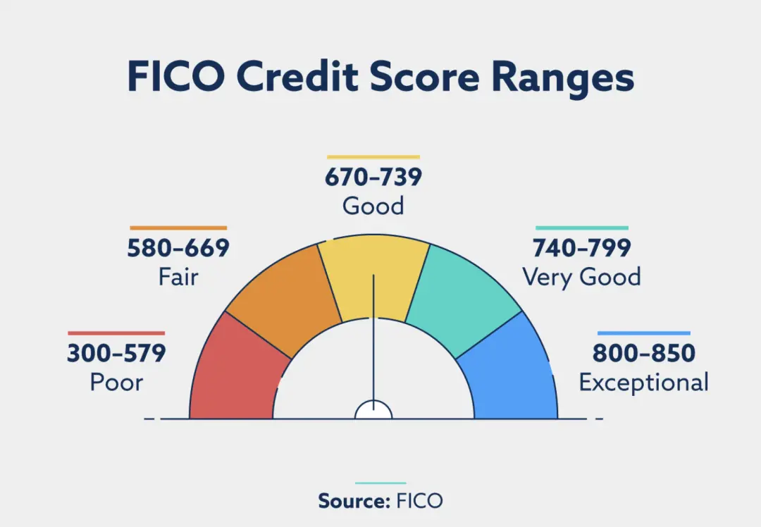 FICO信用评分等级
