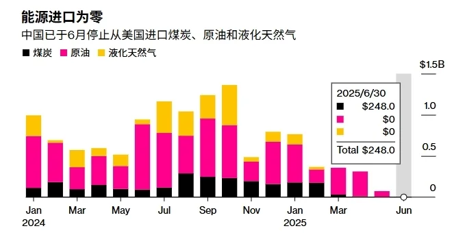 6月份，中国对美三大主要能源进口几近清零