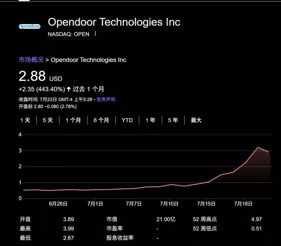 新一轮的美国妖股来了 散户压路机前捡铜板?