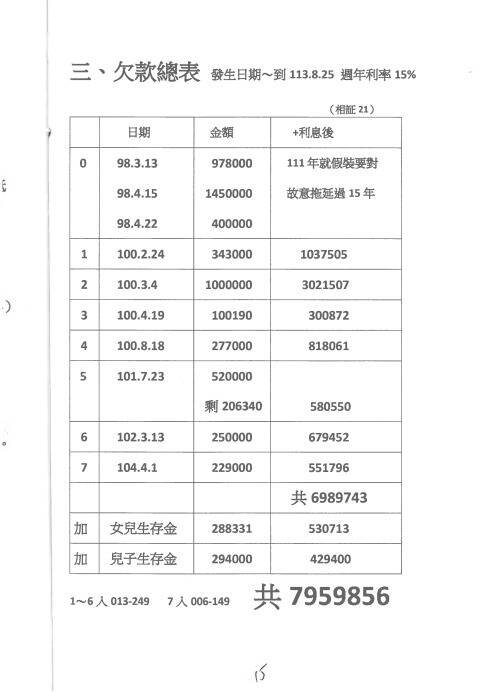 谢女控诉,妹妹诓称曾代缴女儿的保费,要求将保单生存金的半数汇入帐户,但实际并未代缴,合计遭侵吞金额高达795万9856元。(记者刘咏韵翻摄) 谢女控诉,妹妹诓称曾代缴女儿的保费,要求将保单生存金的半数汇入帐户,但实际并未代缴,合计遭侵吞金额高达795万9856元。(记者刘咏韵翻摄)