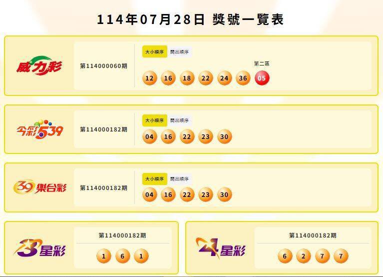 威力彩、今彩539、39乐合彩、3星彩、4星彩中奖号码。(撷取自台湾彩券官网) 威力彩、今彩539、39乐合彩、3星彩、4星彩中奖号码。(撷取自台湾彩券官网)