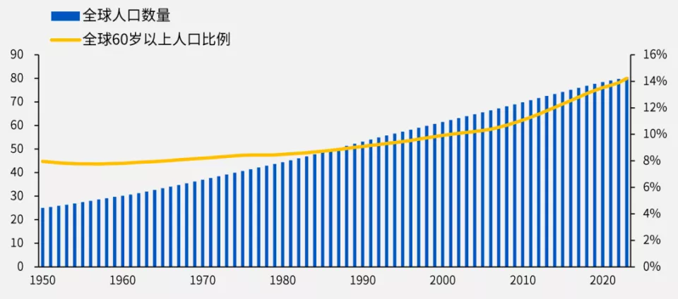 银发经济，中国下一个50万亿的风口