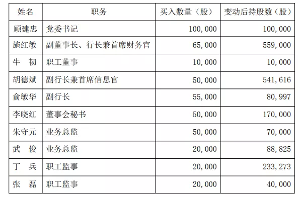 上海银行新“掌门”自掏百万买股票 传递什么信号
