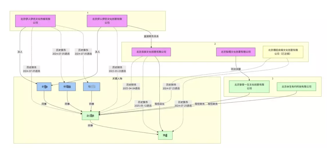 多家公司存在财务、法人、地址等关联。