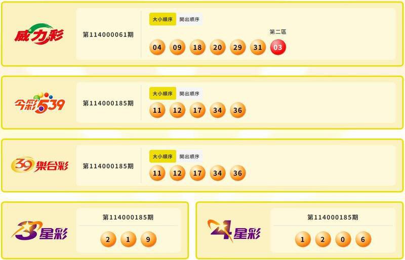 威力彩、今彩539、39乐合彩、3星彩、4星彩中奖号码。（撷取自台湾彩券官网）