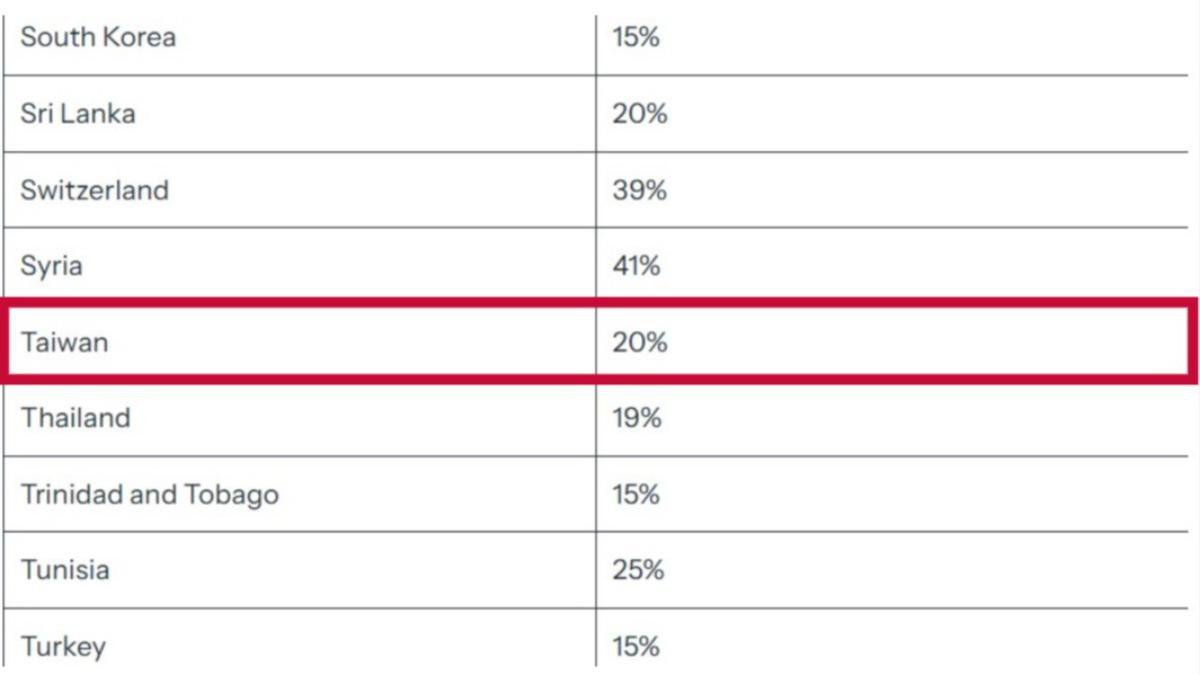 台湾关税-特朗普关税-台湾关税20%-20%关税-特朗普行政命令