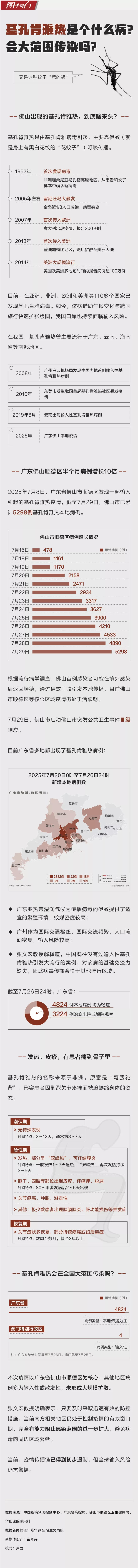 一周新增2940例，基孔肯雅热到底是个啥病？