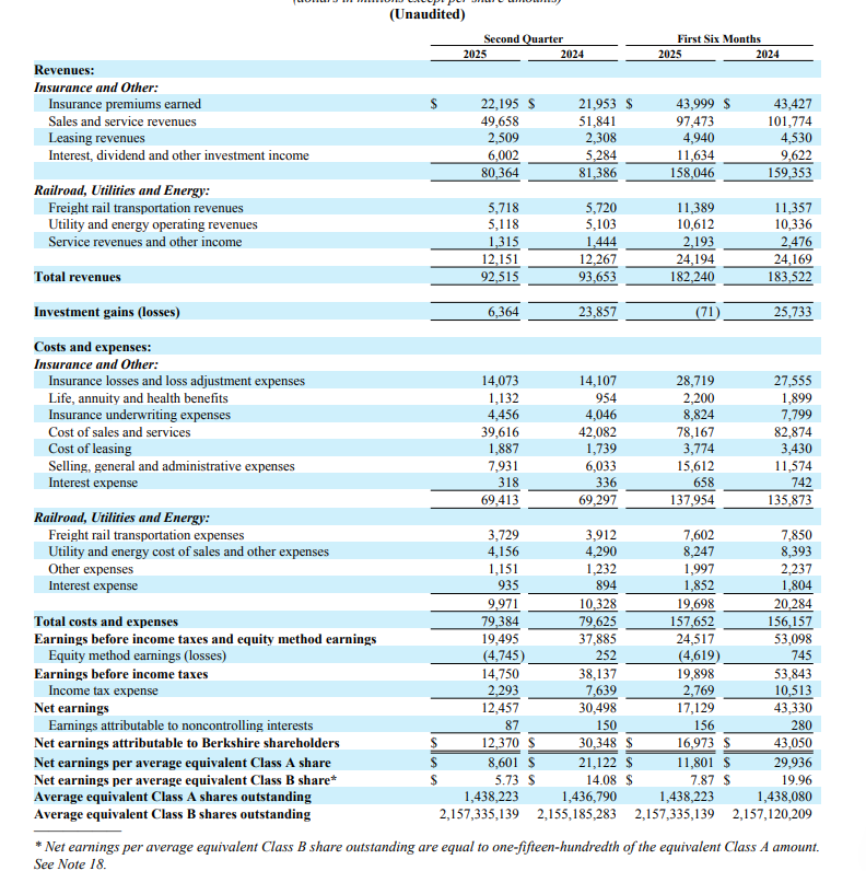 伯克希尔Q2净利润暴跌59%!现金储备3440亿美元