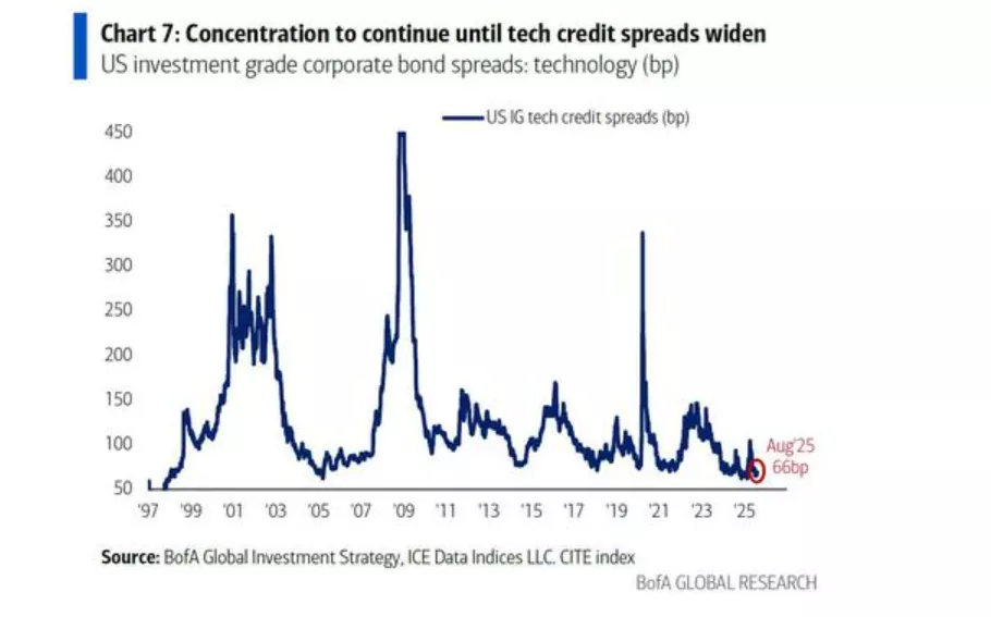 AI泡沫何时破灭？美银策略师建议紧盯这个关键指标