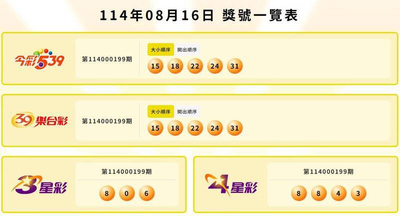 今彩539、39乐合彩、3星彩、4星彩中奖号码。（图翻摄自台彩官网）
