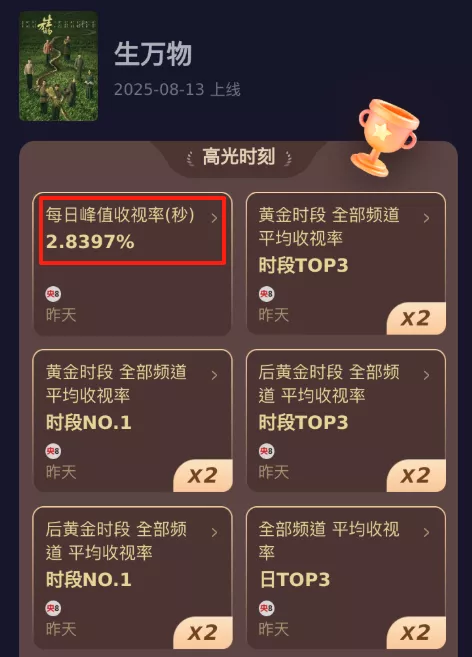 《生万物》演员演技排名,杨幂垫底,秦海璐第3