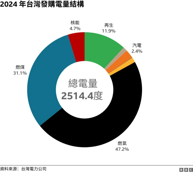 台湾能源结构