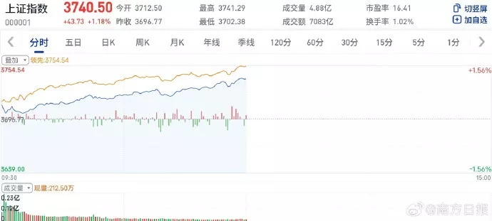 A股首破100万亿大关 沪指创10年新高 网民狂欢