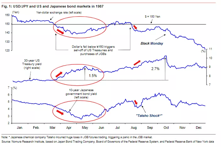 惊人相似?广场协议后美元下跌 股市火爆 接着是…