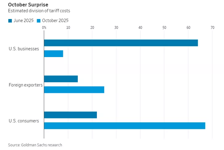 华尔街日报:为何川普关税造成的通胀才刚刚开始