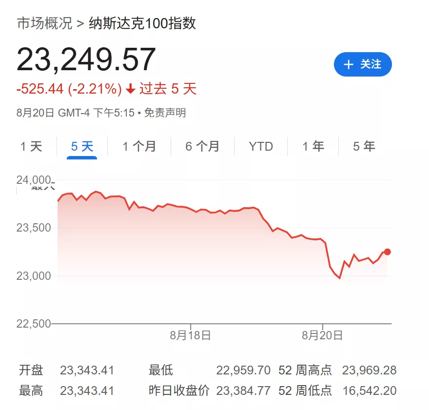 AI泡沫论甚嚣尘上，空头们这两天赚翻了！