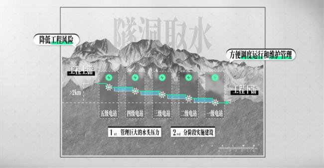 50 年都不敢建的水电站   中国为啥现在开工