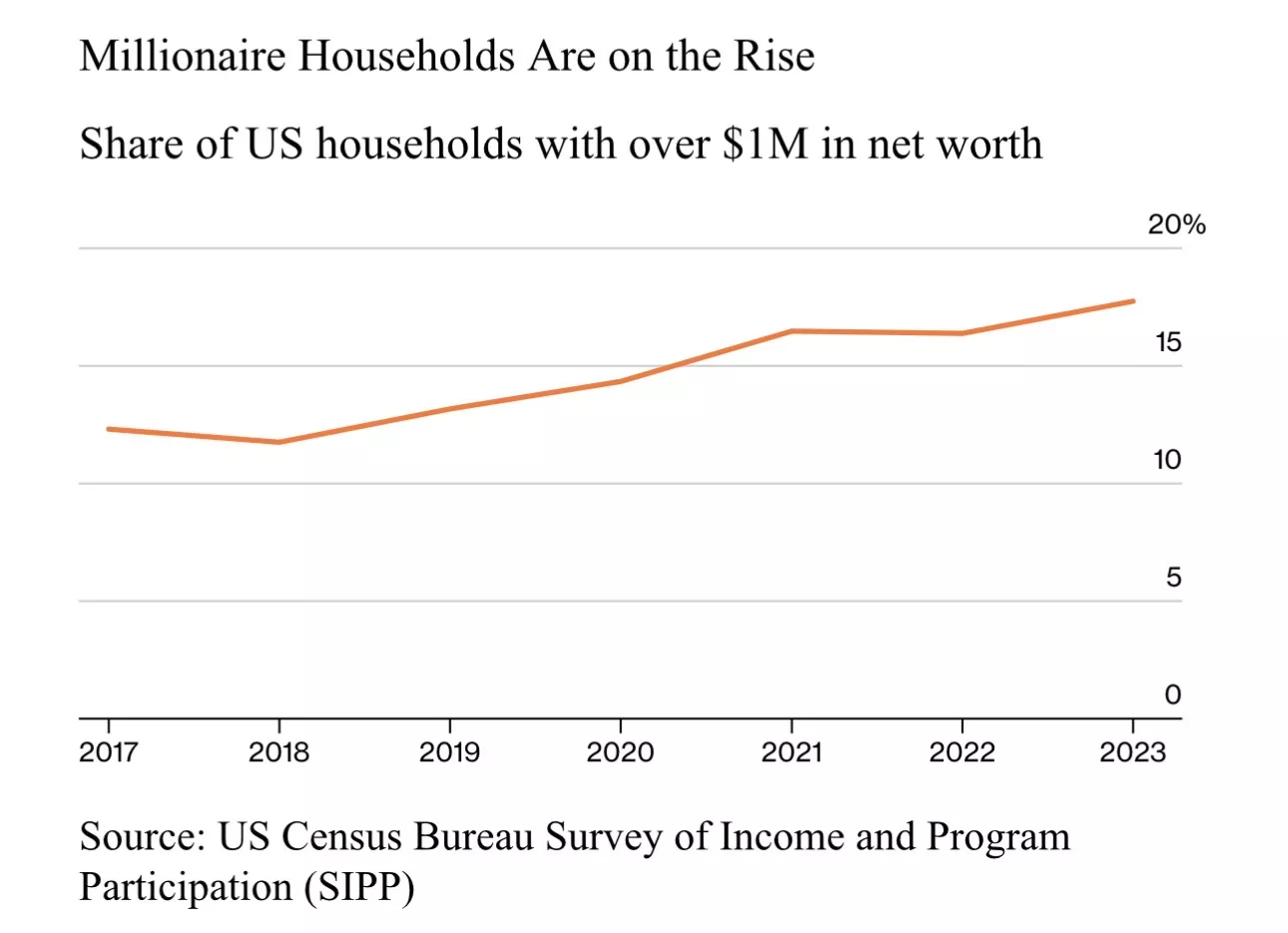 彭博:美国制造越来越多的百万富翁时发生了什么