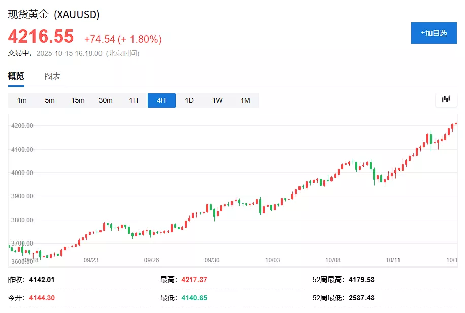 躲股市泡沫的人 正在吹出黄金泡沫？三大信号让人警惕