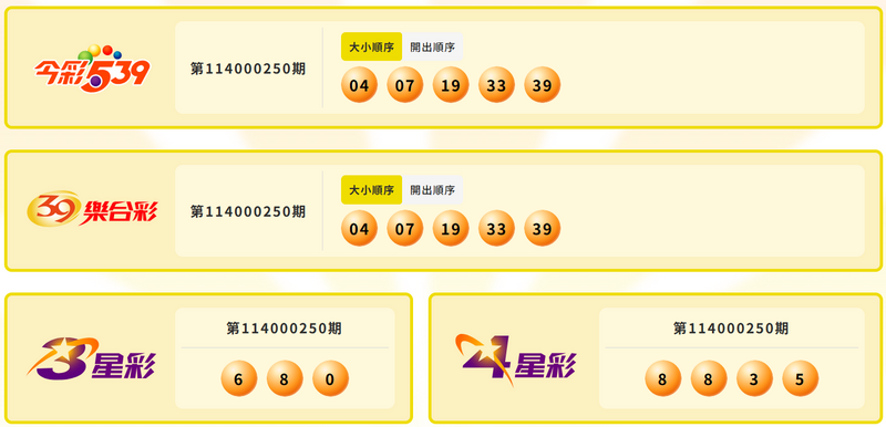 今彩539、39乐合彩、3星彩、4星彩中奖号码。（图翻摄自台彩官网）