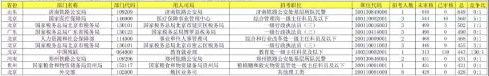 最大竞争比已达162:1!国考报名首日,近19万人报考
