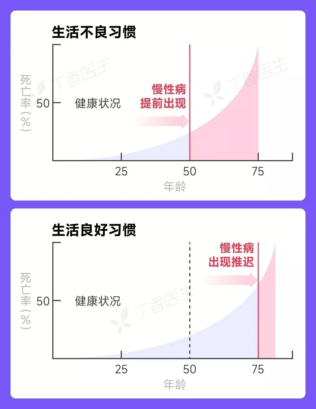图源：根据书籍《活着有多久》插图制作
