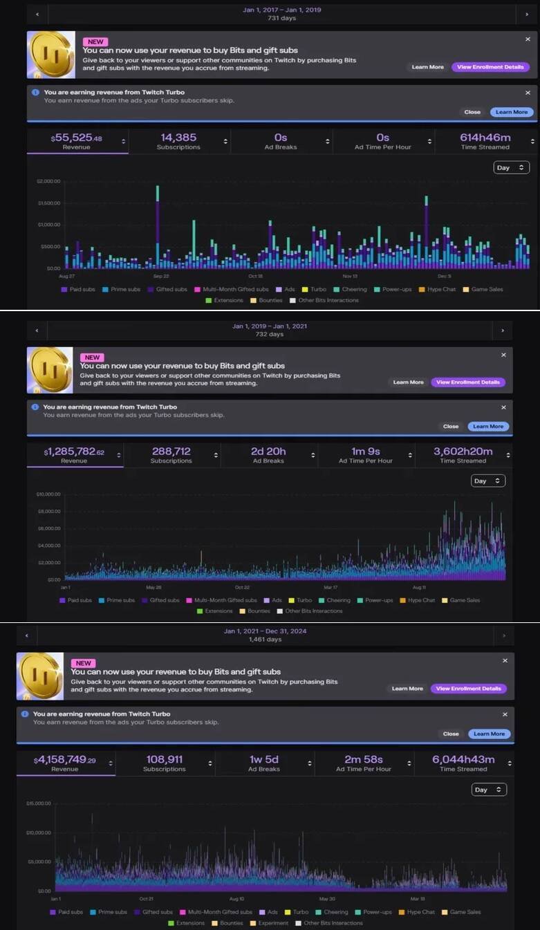 MoistCr1TiKaL公开了自己从2007年开始Twitch上所有的后台收益数据。前两年大概只赚了5.5万美元（约新台币168万元），后两年爆增到128万美元（约新台币3922万元）。2021年，光广告收益就高达415万美元（约新台币1.27亿元）。（取自MoistCr1TiKaL YT）