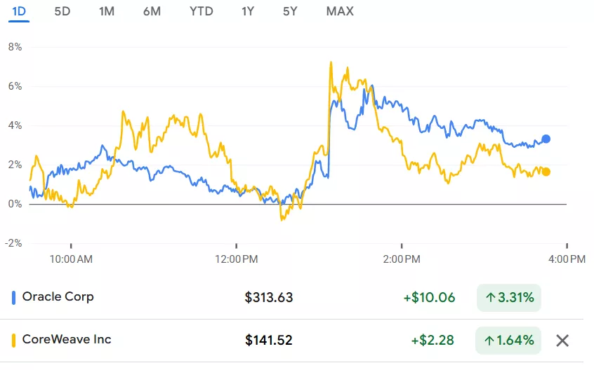 甲骨文预期AI基建毛利率可达35%，缓解华尔街担忧