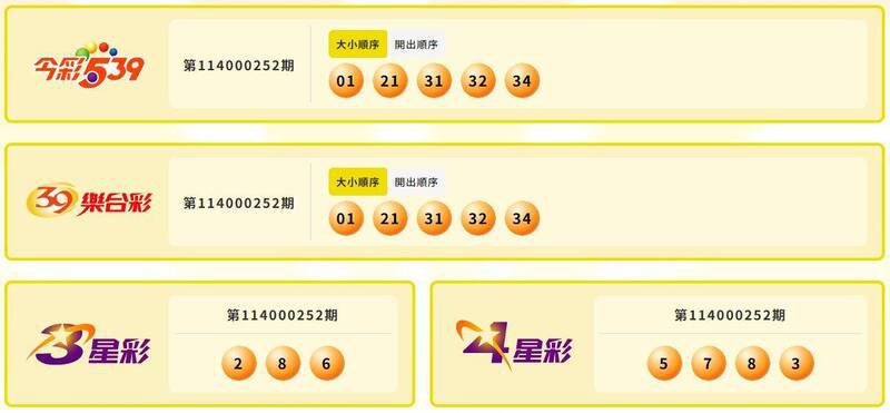今彩539、39乐合彩、3星彩、4星彩中奖号码。（撷取自台湾彩券）