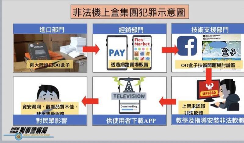 非法机上盒集团犯罪示意图。（警方提供）