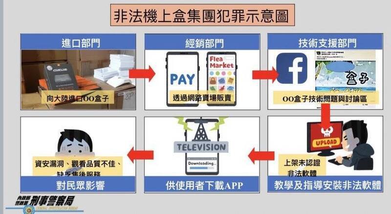 非法机上盒集团犯罪示意图。（警方提供）