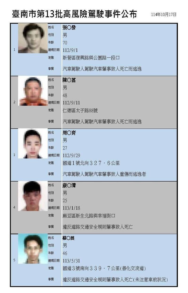 台南市政府公布第13批高风险驾驶名单共11人。（交通局提供）