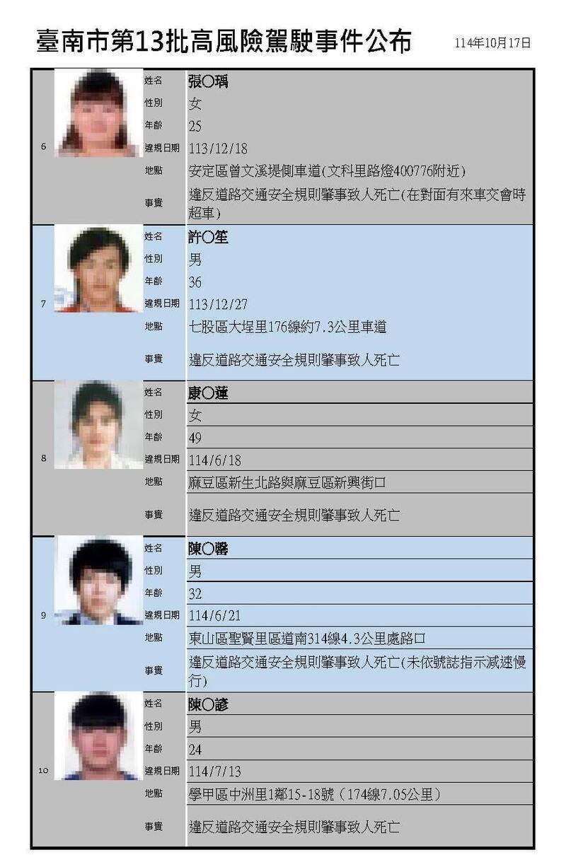 台南市政府公布第13批高风险驾驶名单共11人。（交通局提供）