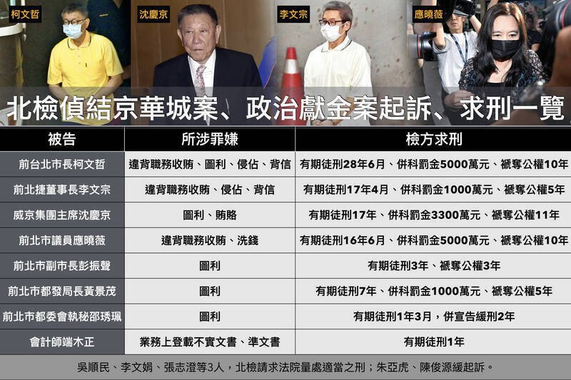 柯文哲案罪名及求刑表。（资料照）