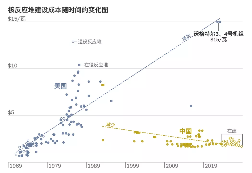 中国是如何在全球核能竞赛中超越美国的?