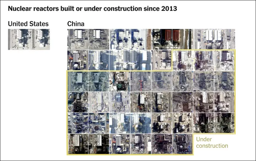 核技术领域,“美国早年是领头羊,如今落后中国15年”