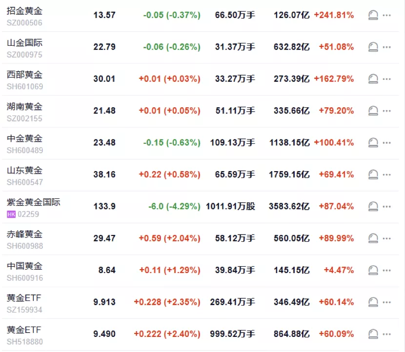 金价疯狂上涨:新人结婚放弃五金、投资卖金套现50万
