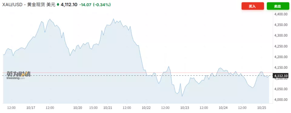 "人人都预期"的黄金崩盘发生了,现在人人都等着抄底?