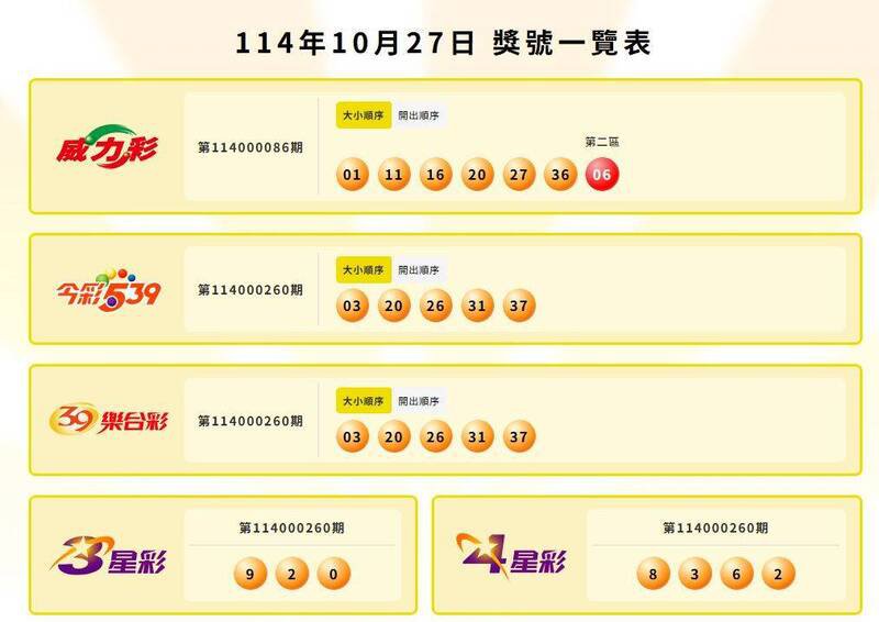 威力彩、今彩539、39乐合彩、3星彩、4星彩中奖号码。（撷取自台湾彩券官网）