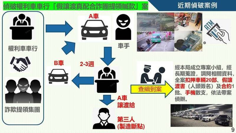 诈骗集团与车行合作犯罪手法。（警方提供）