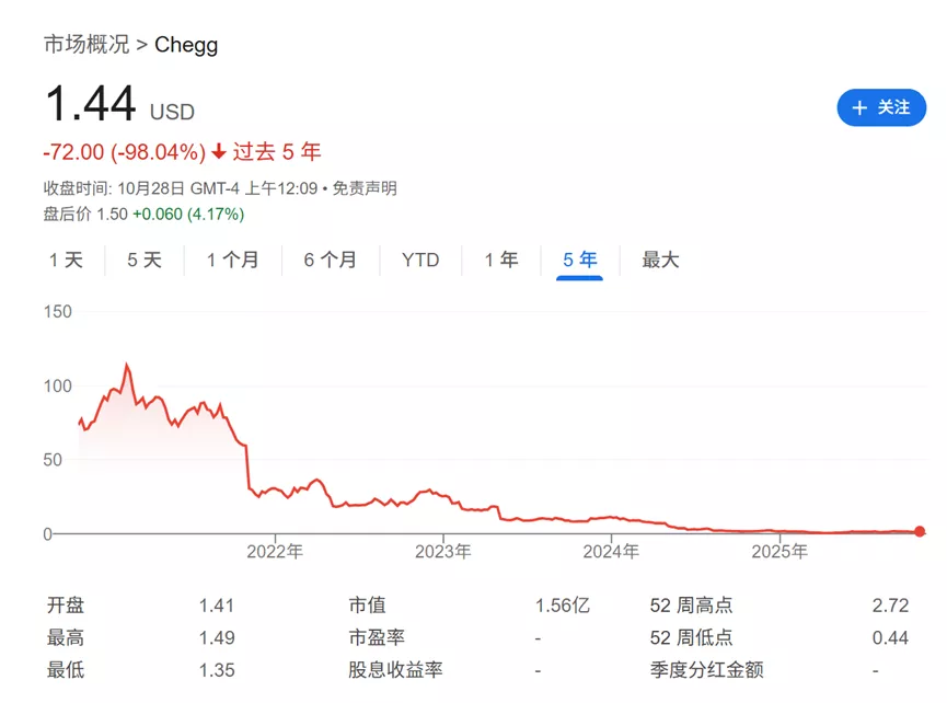 AI杀死在线教育?美国巨头市值暴跌99% 宣布大裁员