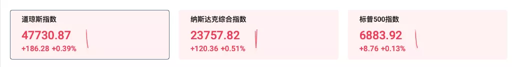 三大指数齐涨 苹果总市值首破4万亿!黄金跌破…